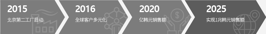 북경 2공장 가동/글로벌 고객 다변화 네트워크 확보/매출 8,000억/매출 1조원 달성