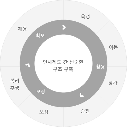 공정하고 합리적인 설계/운영